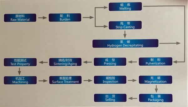 Standard Production Flow Chart